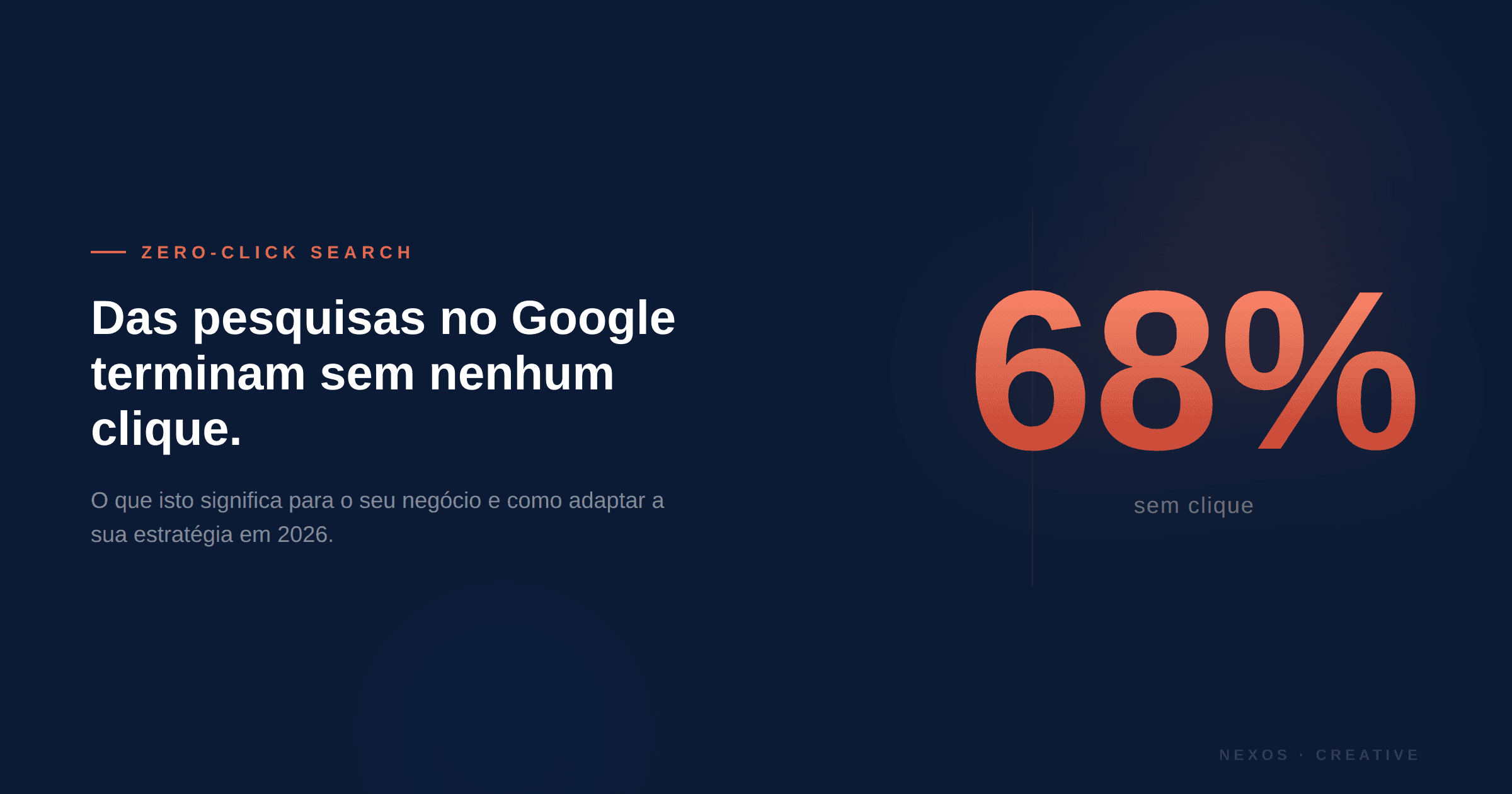 68% das pesquisas no Google terminam sem clique. O que isto significa para o seu negócio.